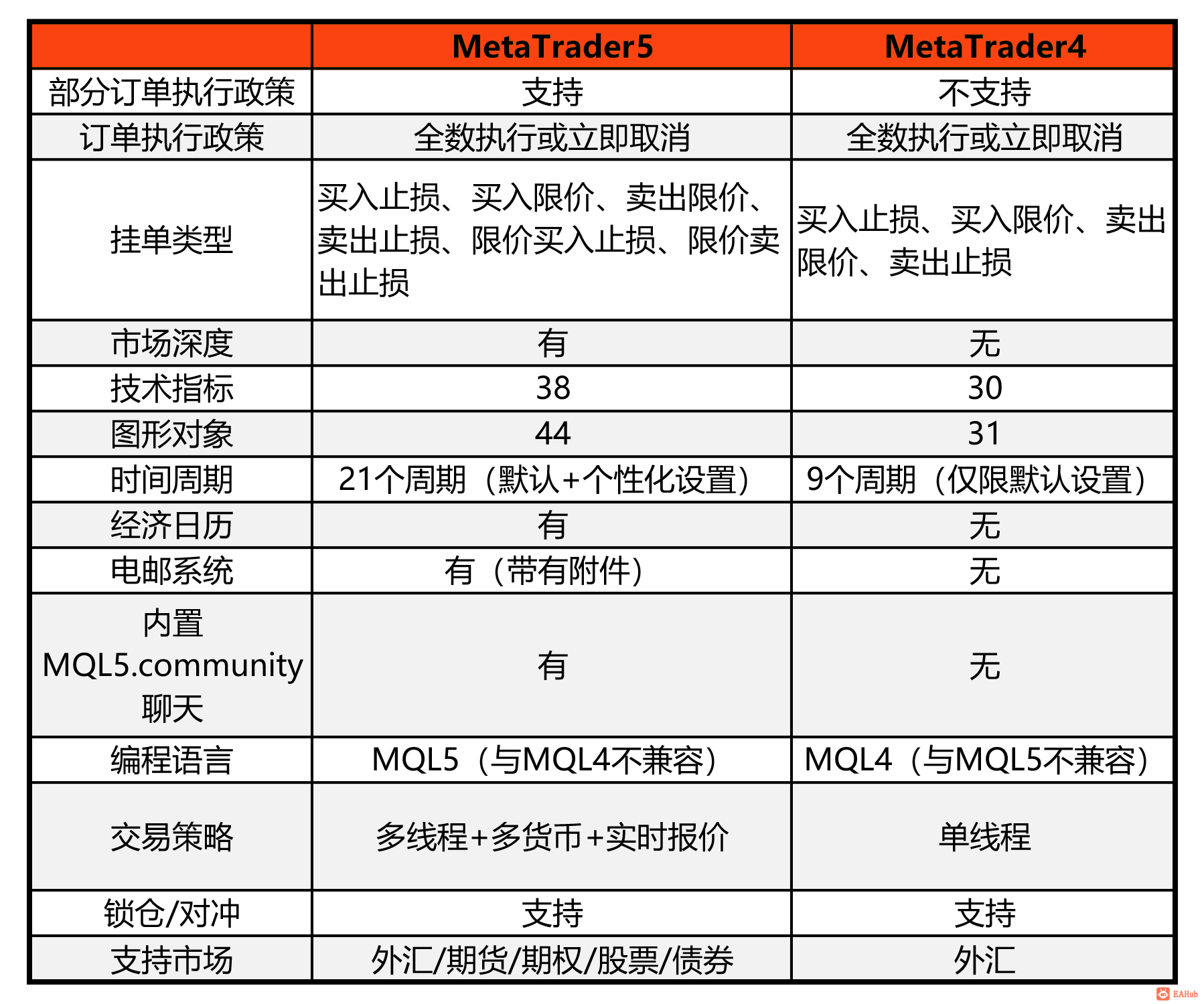 用MT4还是MT5?看完你就明白了 - EAHub外汇EA智能交易社区