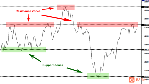 grade1-support-resistance-zones-thumbnail.png