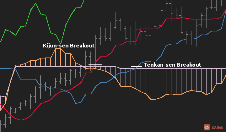 Kijun-sen-tenkan-sen-breakout.png
