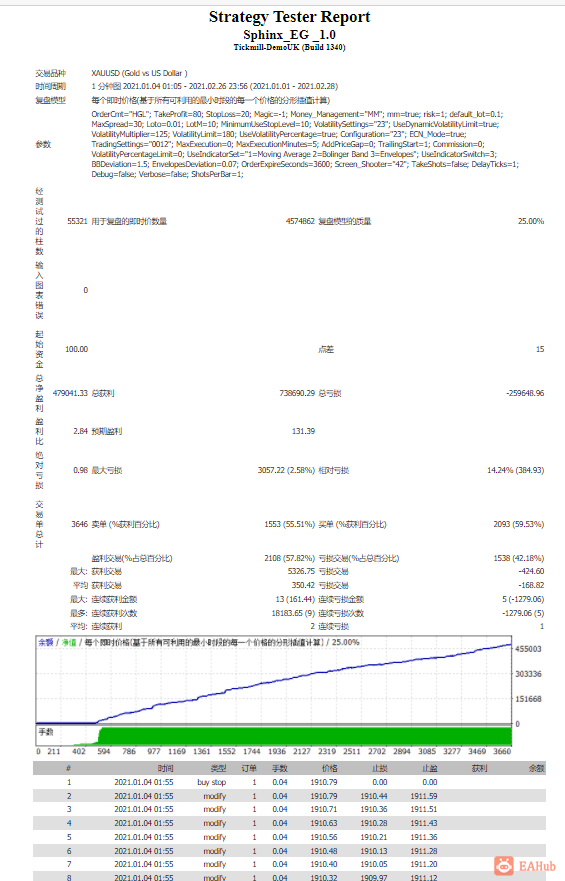 历史回测-XAU-2020.01～2021.02