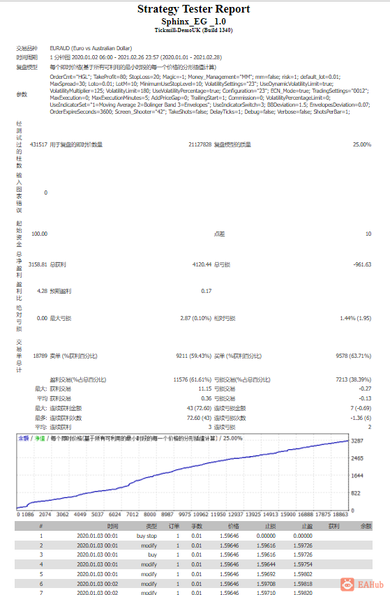 历史回测-EAUD-2020.01～2021.02-100$, Lots =0.01