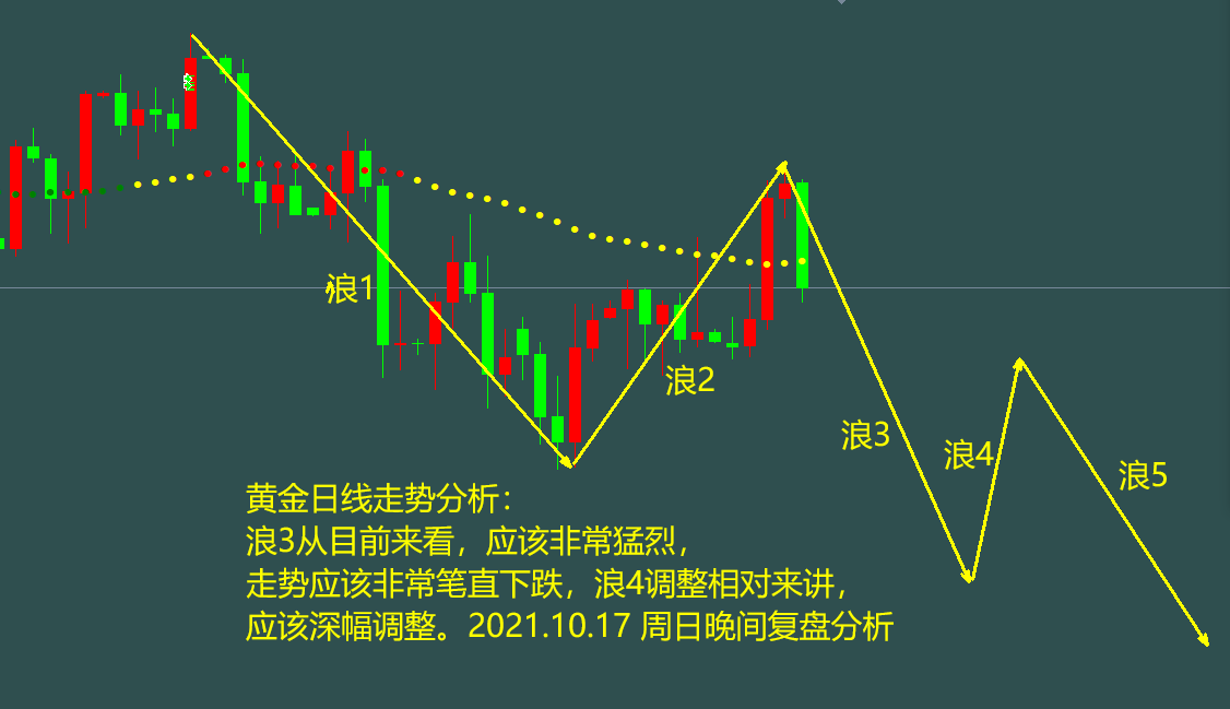 10.17晚间黄金分析.png
