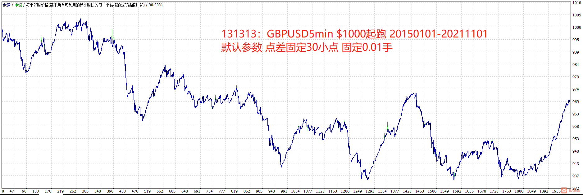131313 GBPUSD5m 20150101-20211101 1000 0.01 spread30.png