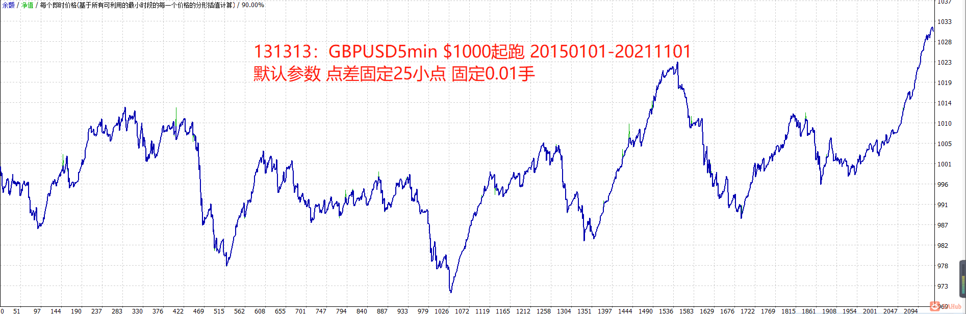 131313 GBPUSD5m 20150101-20211101 1000 0.01 spread25.png