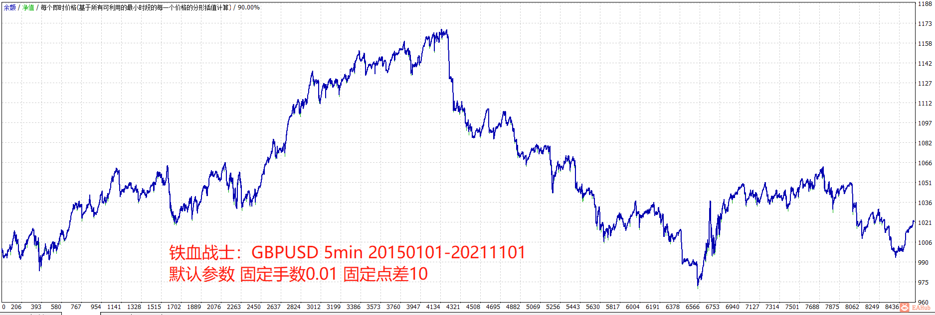 铁血战士GBPUSD5m20150101-20211101 0.01 spread 10.png