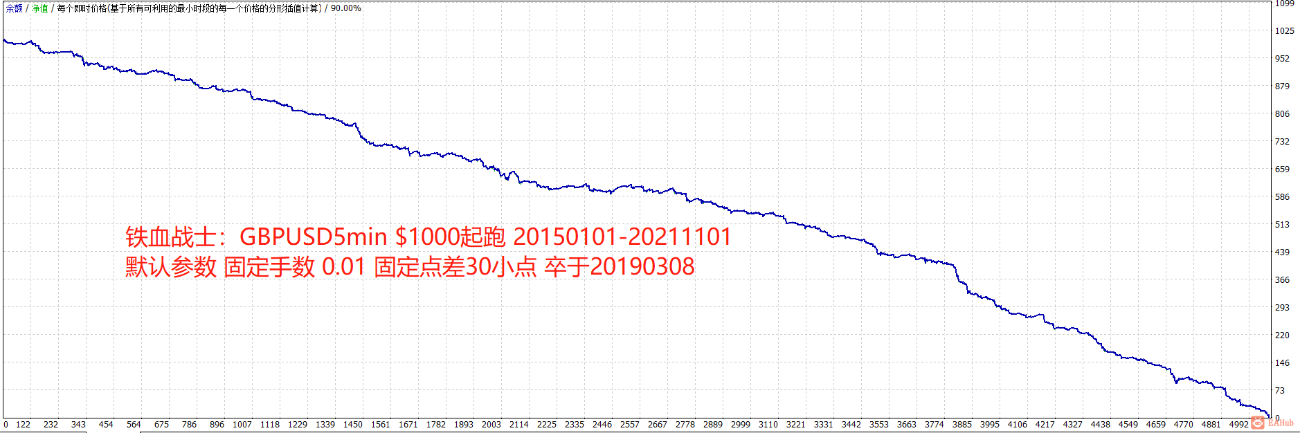 铁血战士GBPUSD5m20150101-20211101 0.01 spread 30.png