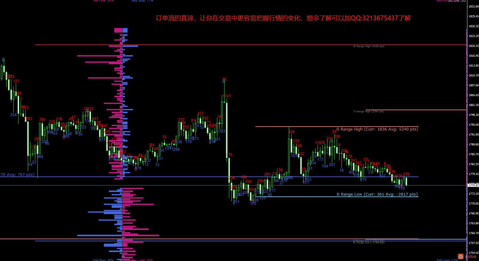 订单流，交易好帮手，有了订单流，让你时刻了解每个价位的我空订单数及支撑压力点，让你的交易更简单化。小 ...