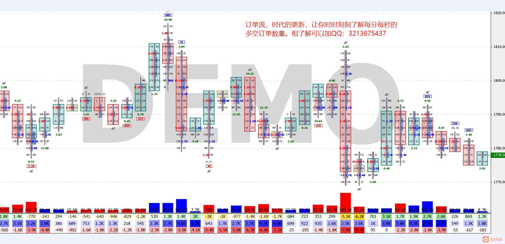 订单流，交易好帮手，有了订单流，让你时刻了解每个价位的我空订单数及支撑压力点，让你的交易更简单化。小 ...