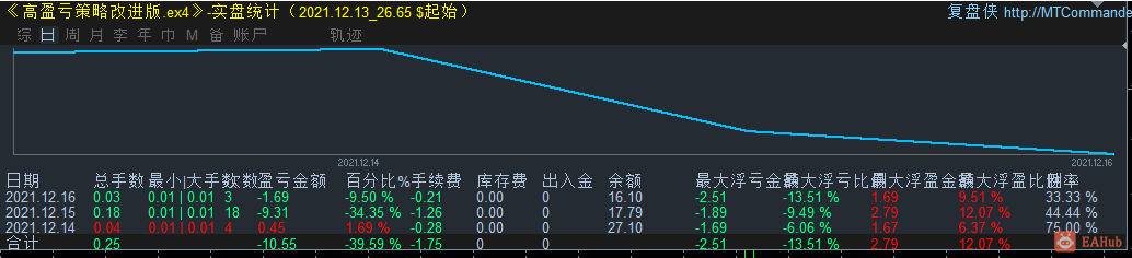 实盘亏本，但有浮盈。