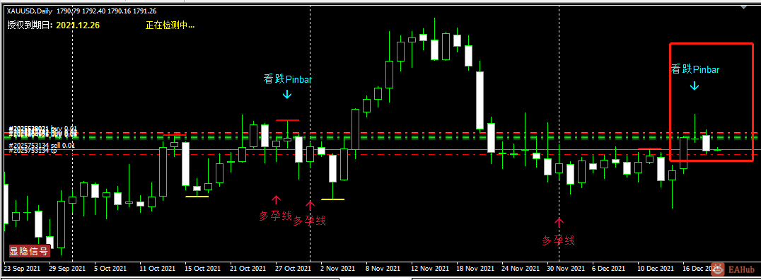 日线级别Pinbar证明有效12.21