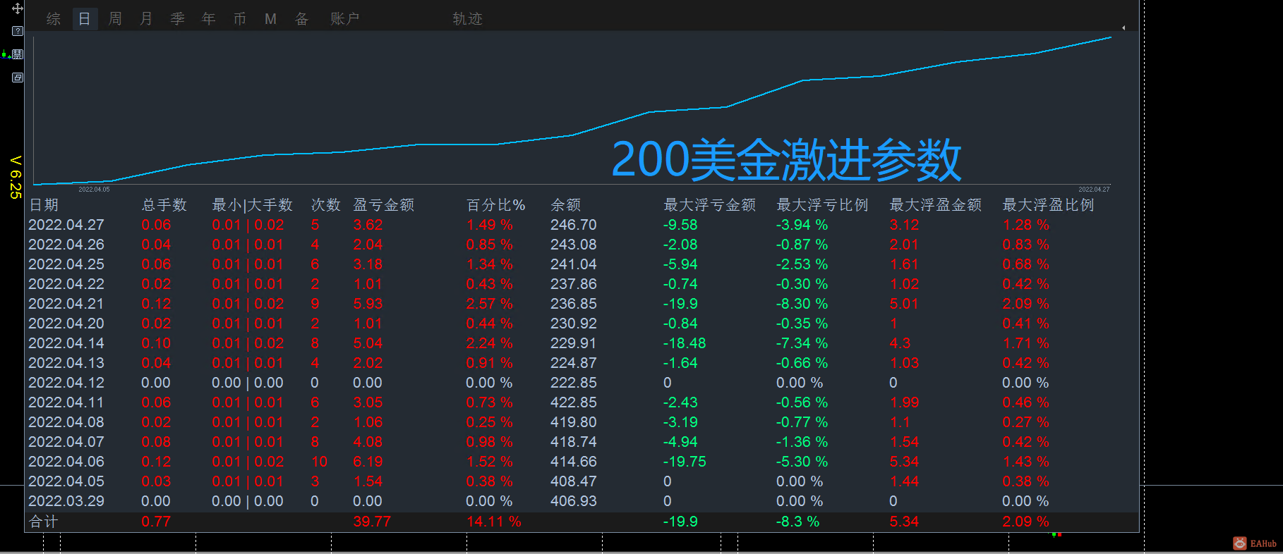 小资金激进参数