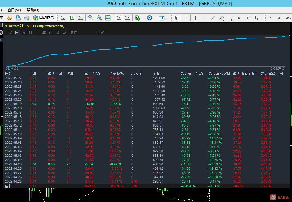 270一个月跑到1200，趋势EA，有加仓，最多5单，带止损。