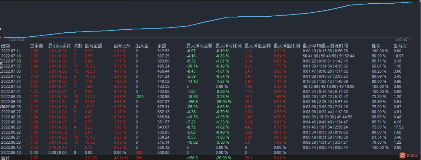跑黄金，低浮亏