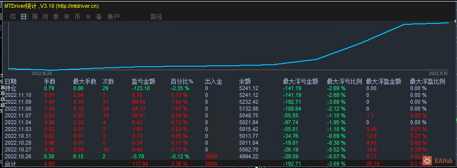 4款最大浮亏不超300的EA策略，单独均测试了半年，组合一起跑效果也不错，平常每款浮亏均在100以内，内带止 ...