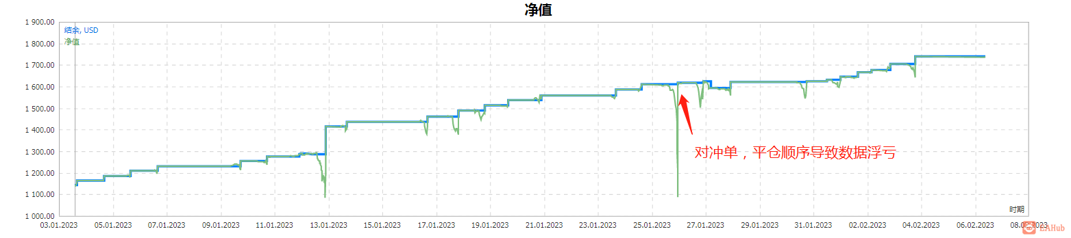 日内平仓，对冲风控