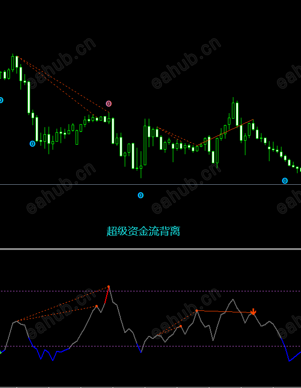 超级资金流背离指标.png