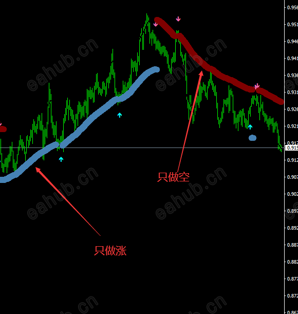朋友用这个一个月翻倍，TMA   CG 通道-MT4指标 (2).png