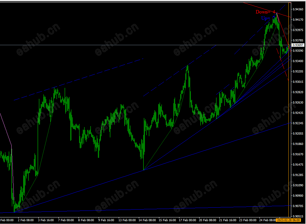 全网最牛自动画趋势线MT4指标的天花板 (1).png