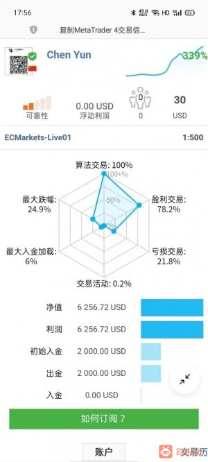 盈亏比例是（78.2%盈）（21.8%亏）