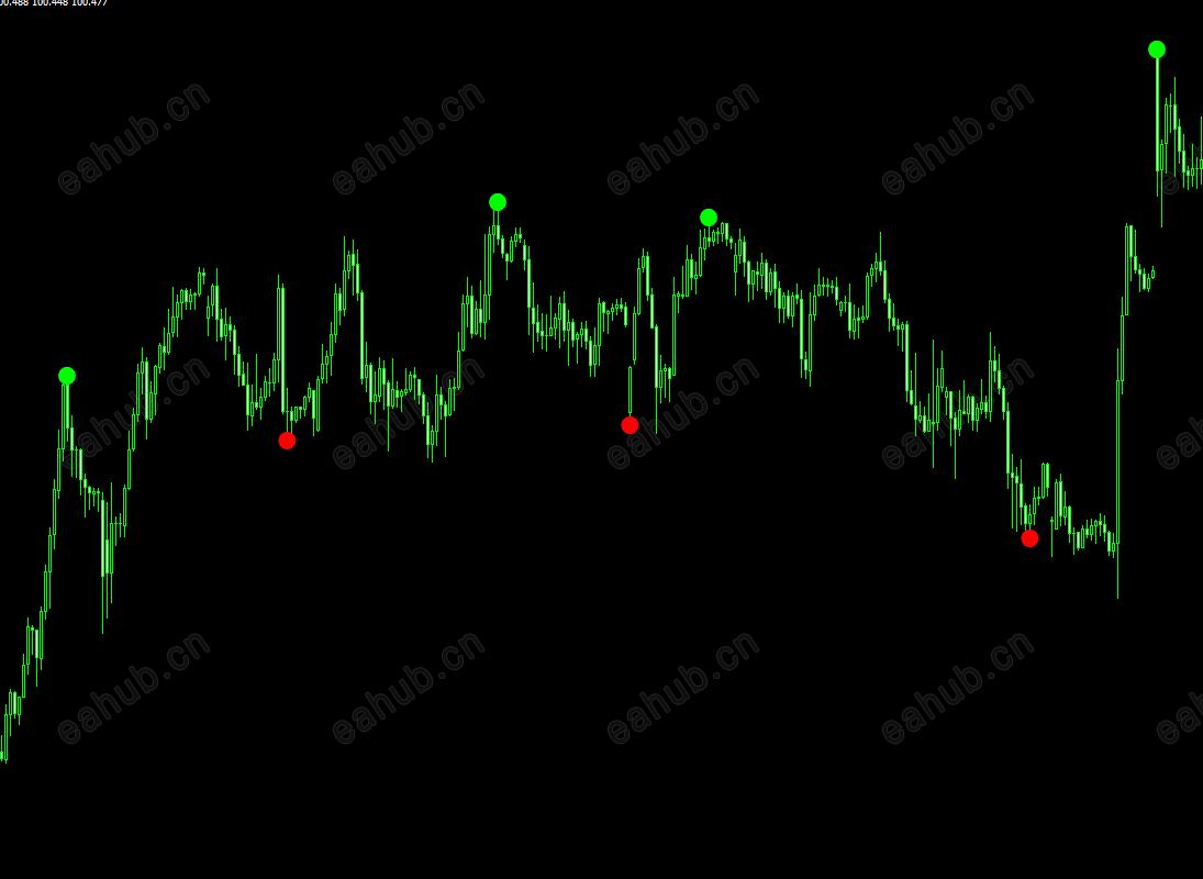 国外花钱下的-外汇趋势冠军红绿点指标-不漂移无未来 (1).png