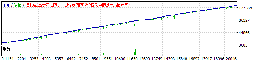 XAUUSD10个年头以上的回测历史数据（小浮亏参数）.gif