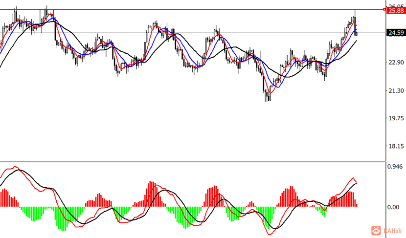 金田金业-现货白银-日线图