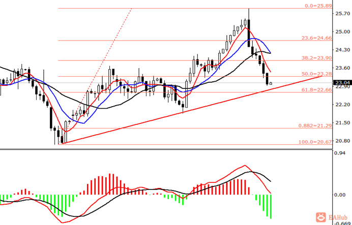 金田金业-现货白银-日线图