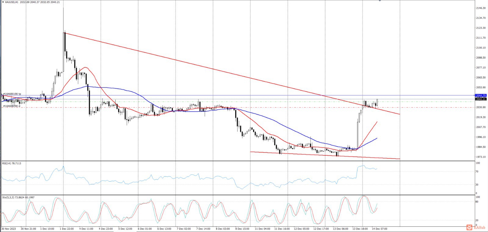 欧市来了。价格已经突破2037关口了