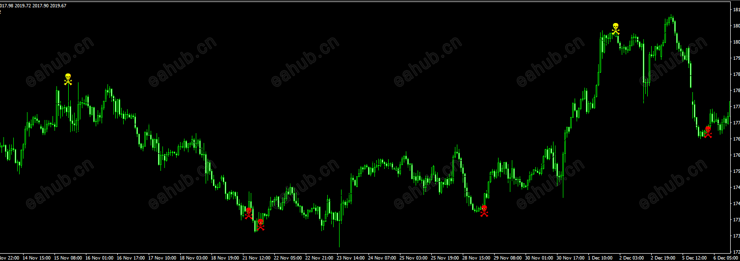 黄色骷髅做空，红色骷髅做多