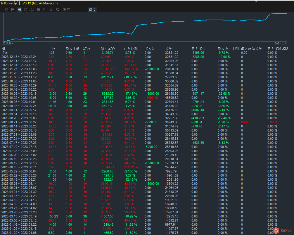 2023年整年周记录