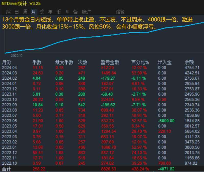 18个月黄金4000跟.png