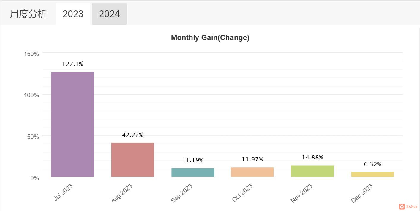 海豚2023年度月收益