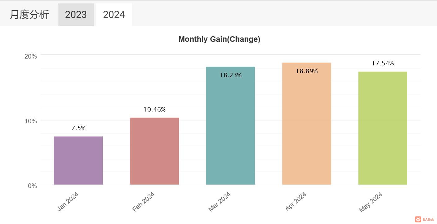 海豚2024年度月收益