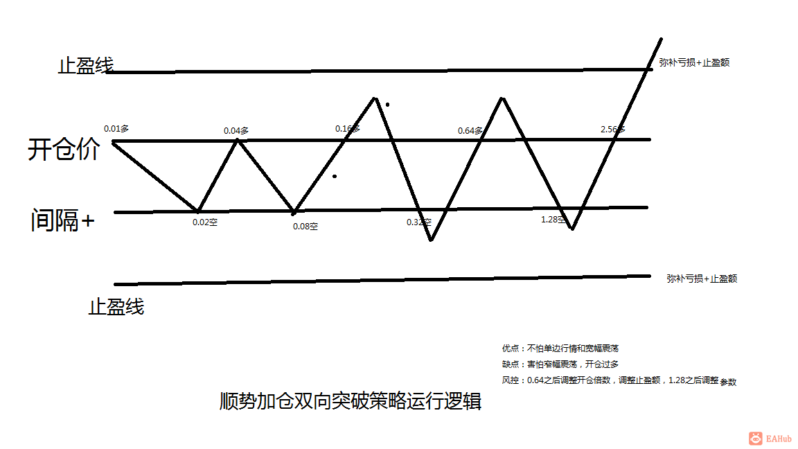运行逻辑如图，优缺点如图