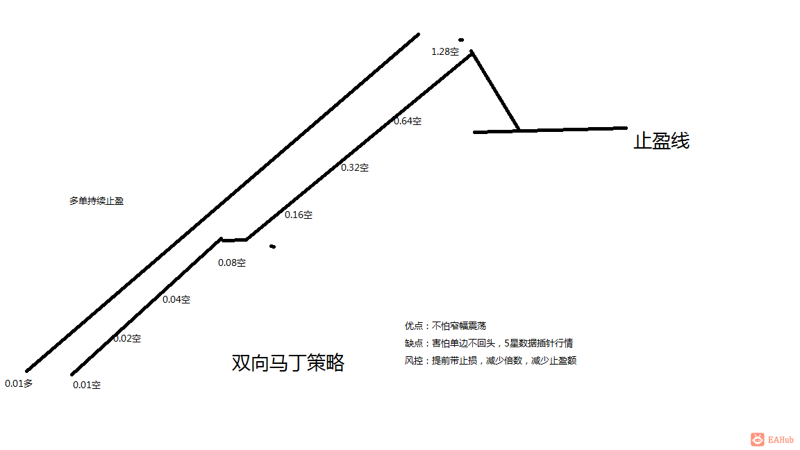 运行逻辑如图，优缺点如图