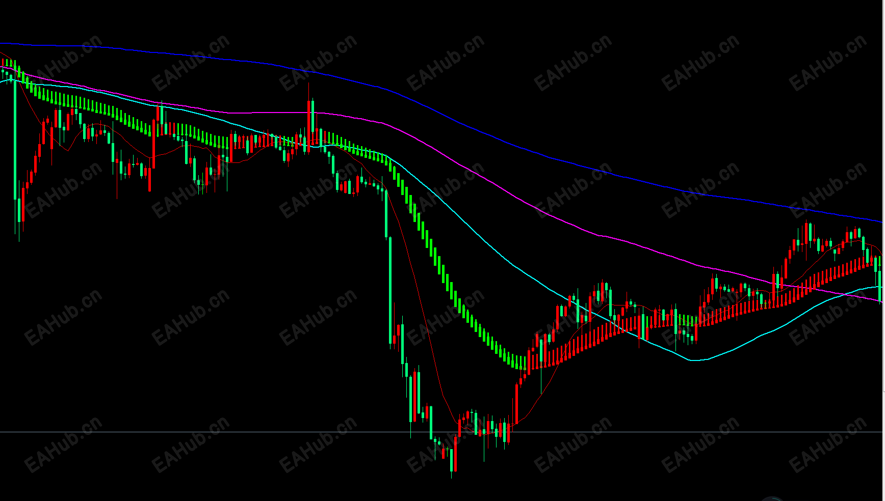 货币上的趋势显示