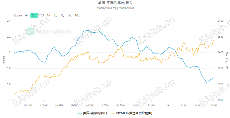 当前实际利率暴跌，中长线黄金持续看涨.png