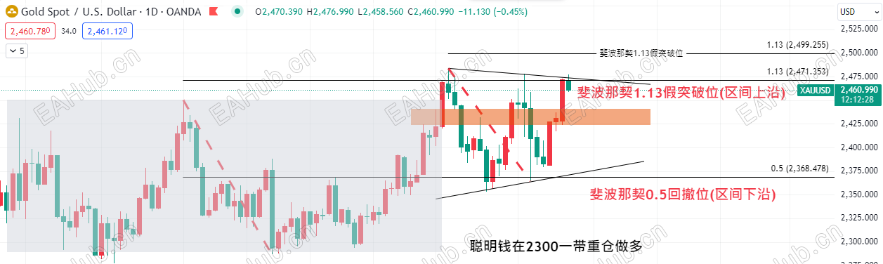 黄金本周技术面.png