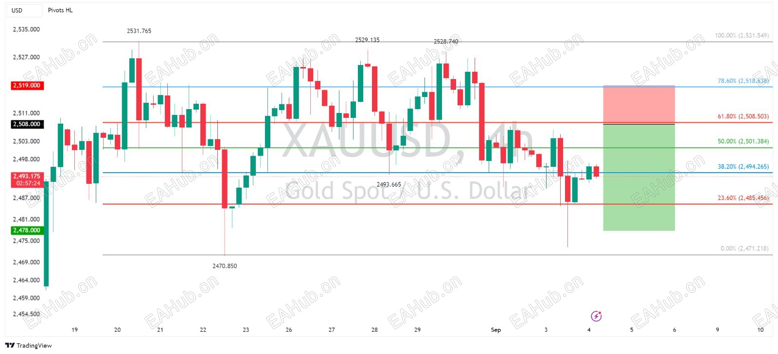 XAUUSD