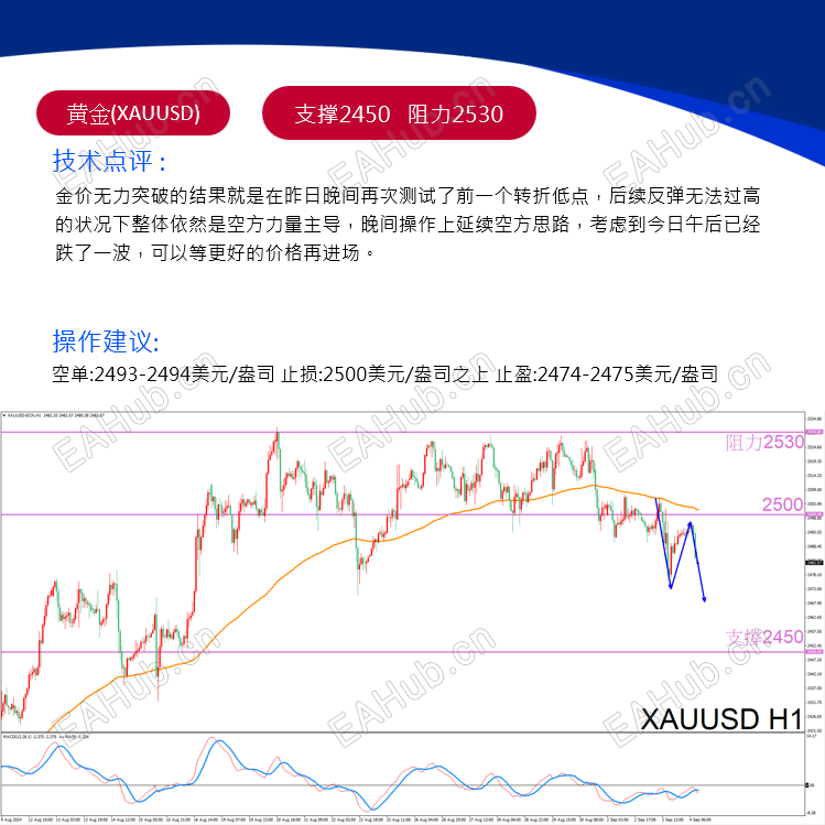 XAUUSD
