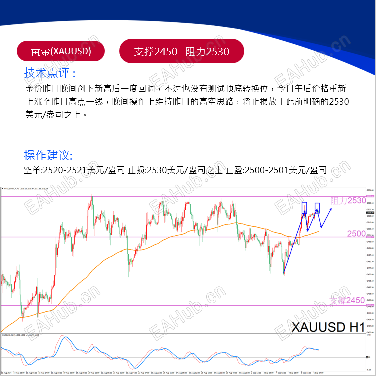 XAUUSD