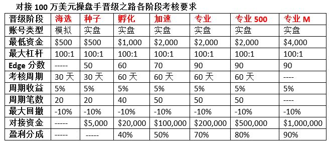 晋级之路各阶段考核要求.png