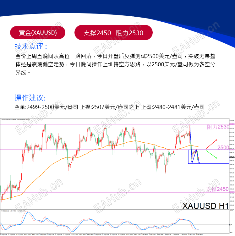 XAUUSD