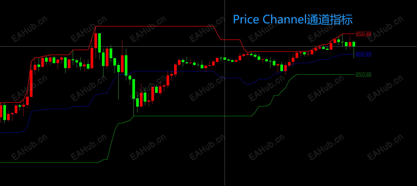 Price Channel价格通道指标.png