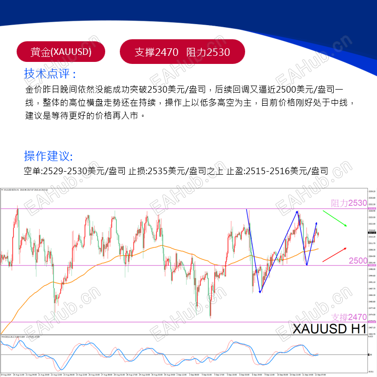 XAUUSD