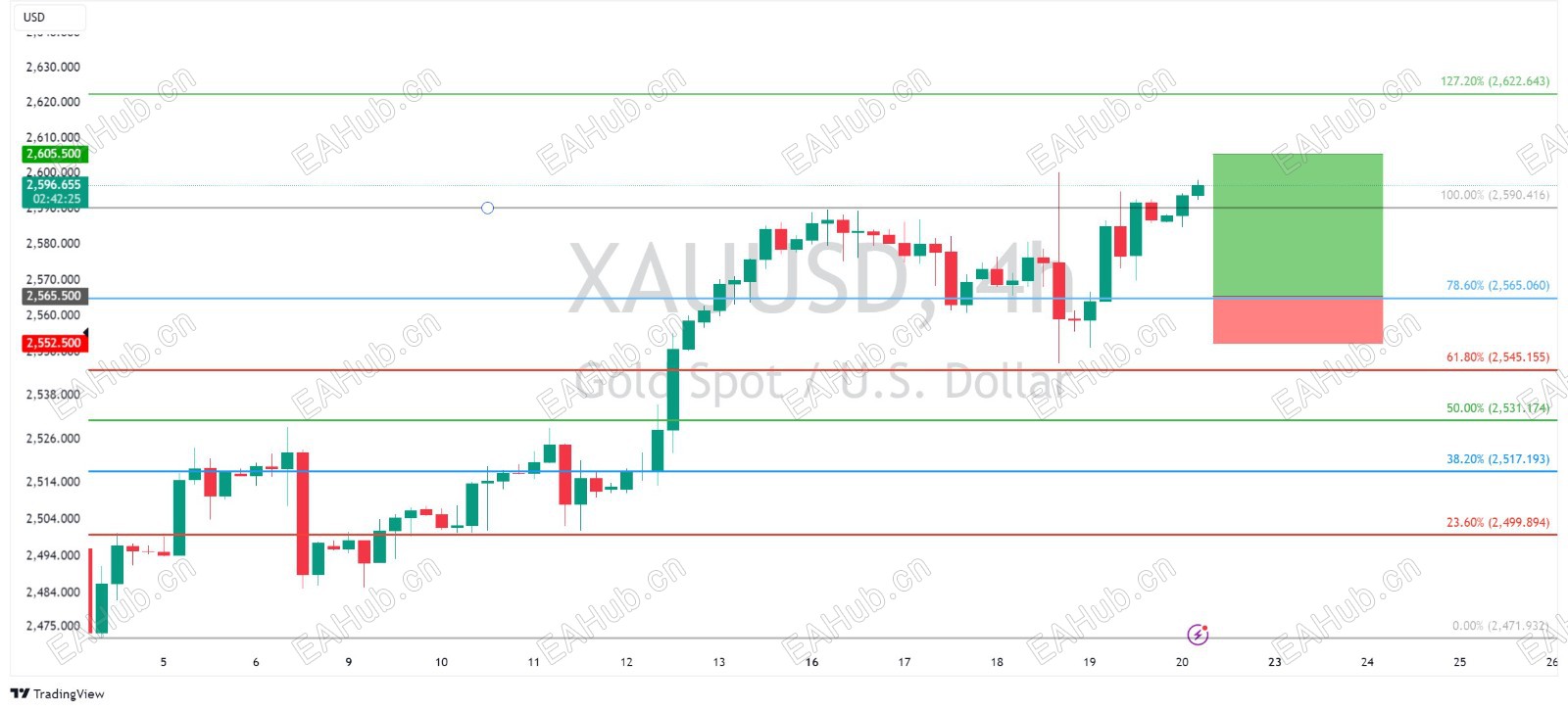 XAUUSD