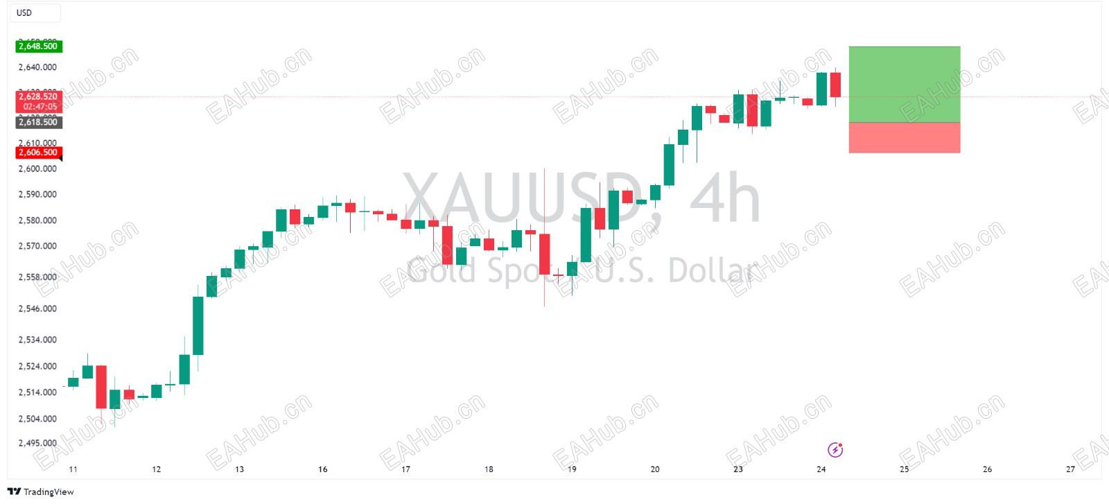 XAUUSD