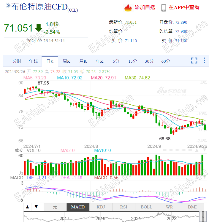 这波杀到68.5附近