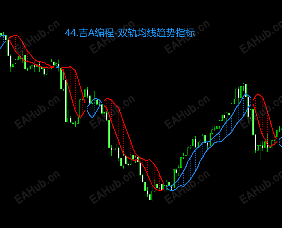 44.吉A编程-双轨均线趋势指标.png