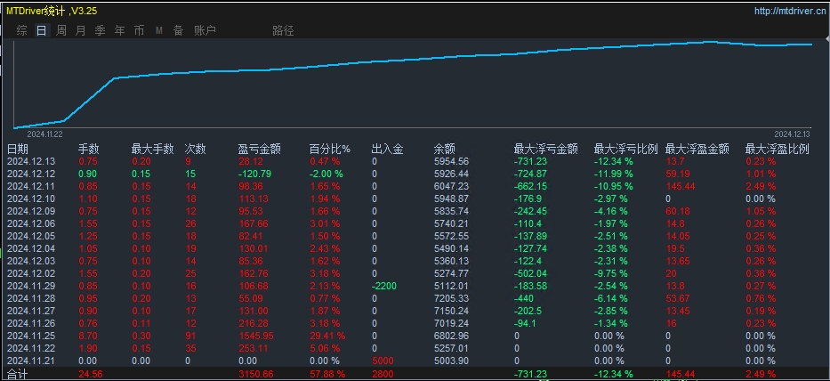 5000跑0.05 11-12月份实盘数据（11.21-12.13）.png
